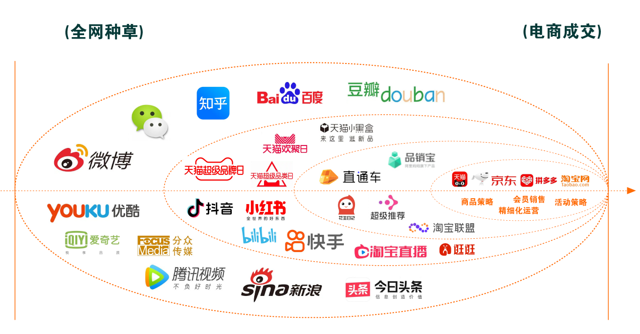 全域營(yíng)銷策劃