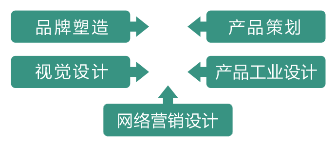 互動(dòng)設(shè)計(jì)